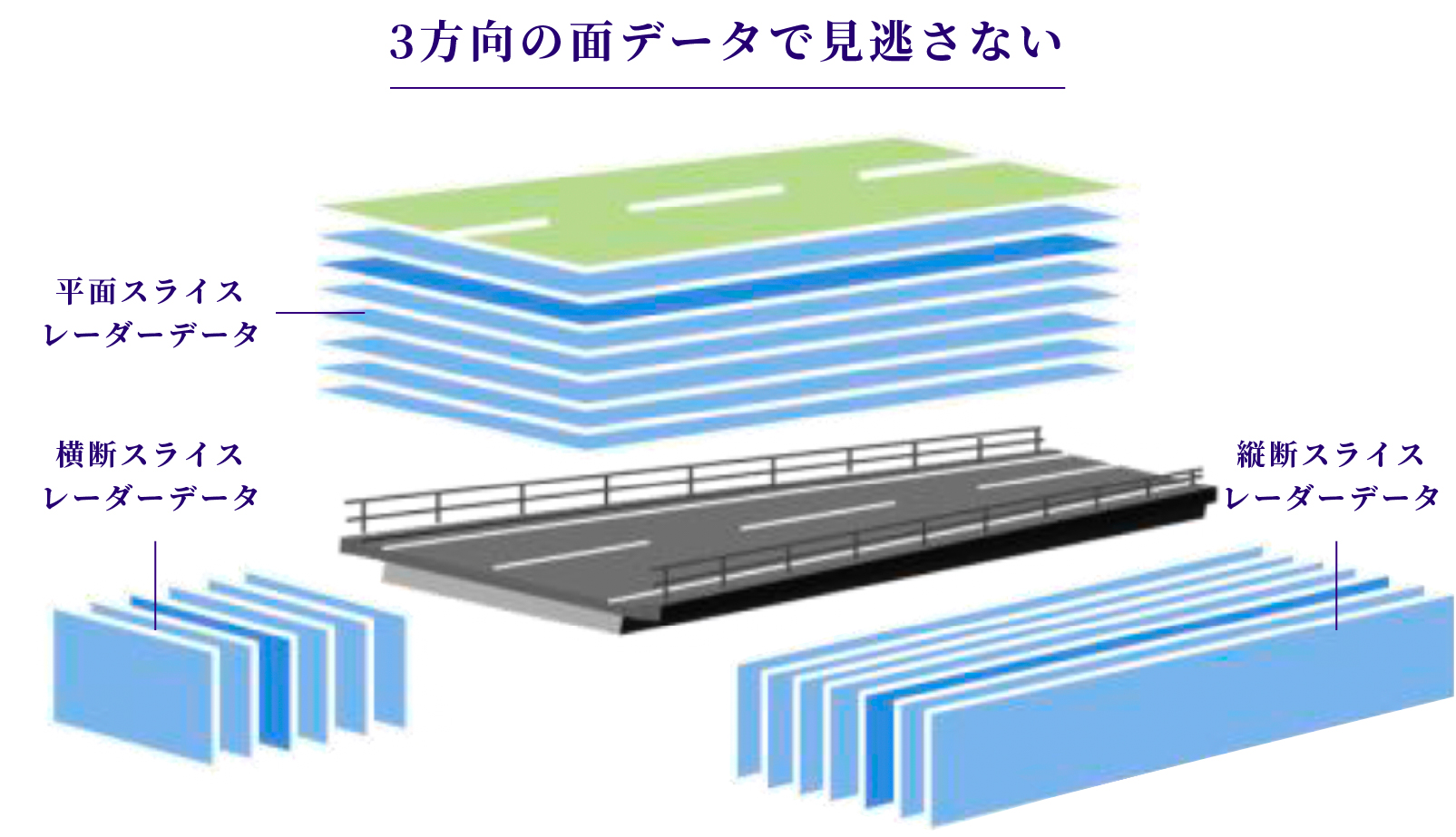 3方向の面データで見逃さない 平面スライスレーダーデータ 横断スライスレーダーデータ 縦断スライスレーダーデータ