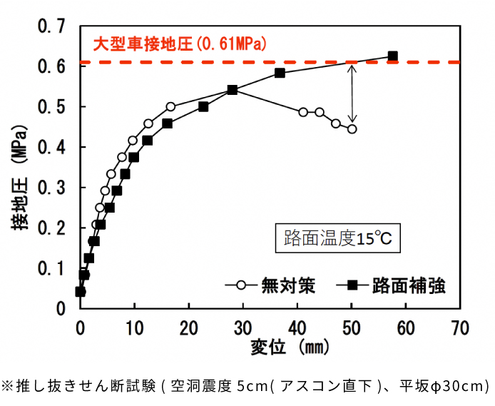表 ※推し抜きせん断試験(空洞震度5cm(アスコン直下)、平坂φ30cm)